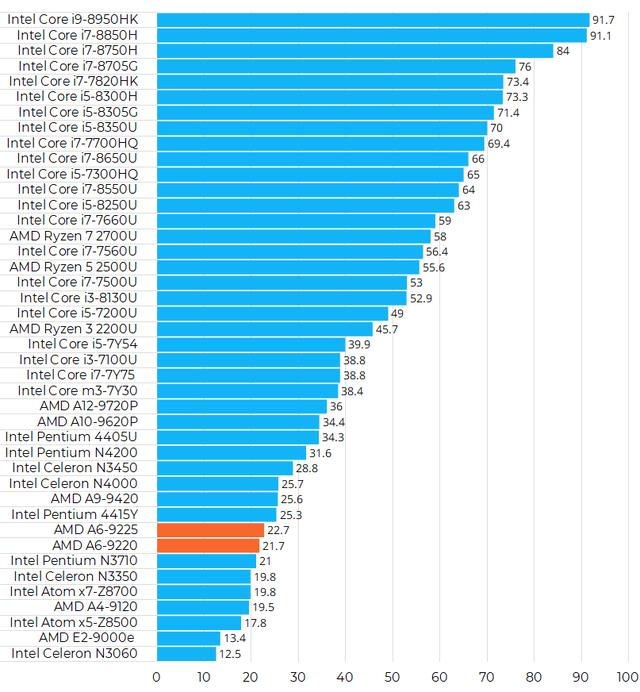 为什么2000多元的笔记本不建议买，70%价格30%处理器性能