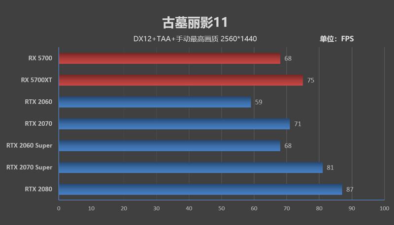 终于有了值得推荐的A卡!RX 5700/5700 XT评测:性价比屠戮中高端