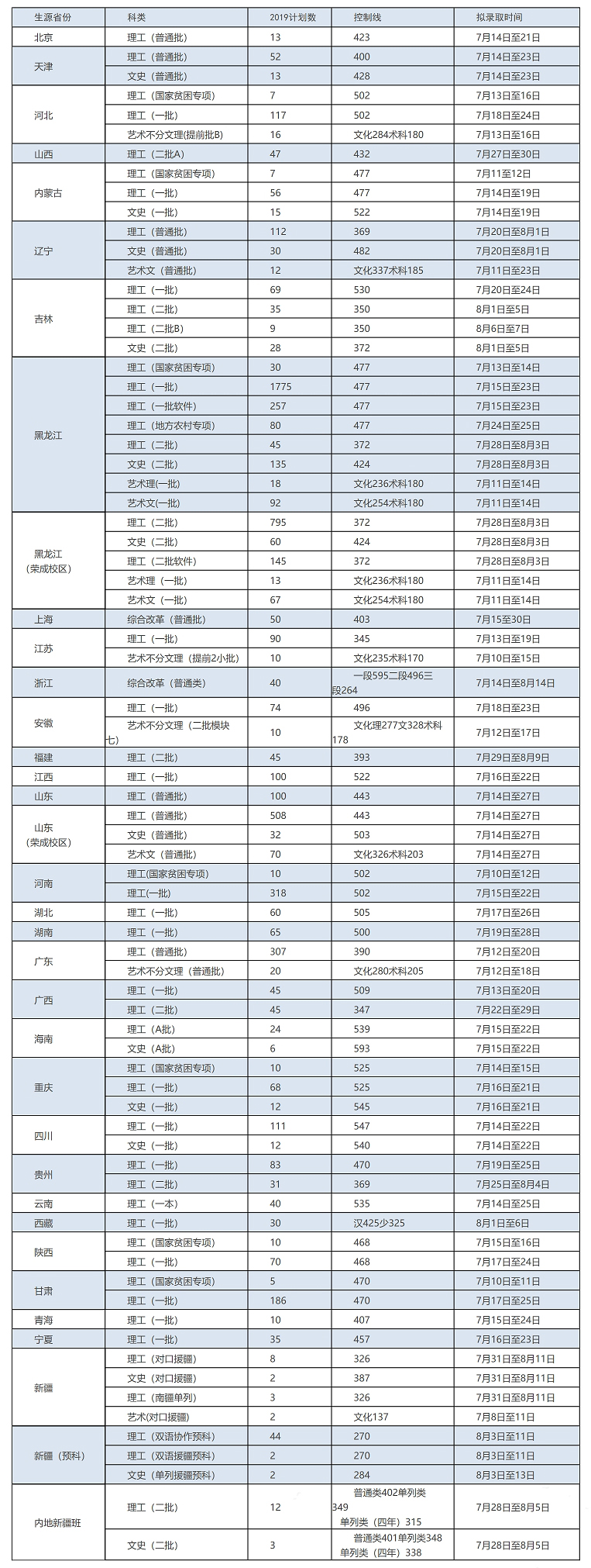 哈尔滨理工大学2019年高招录取时间表出炉（哈尔滨理工大学录取规则）