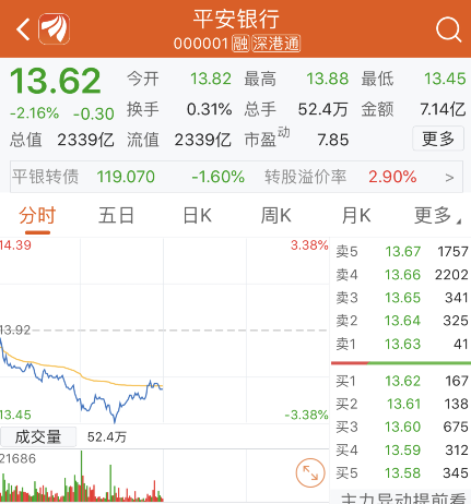 截至今日上午收盘,两家公司股票都小幅下跌.平安银行下跌2.