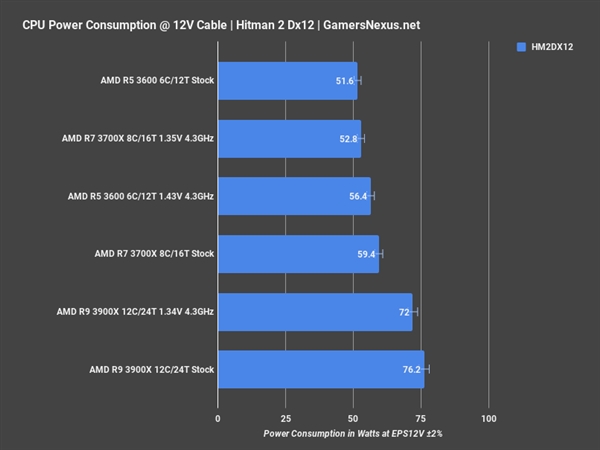 锐龙5 3600处理器评测：1599元就能买酷睿i7-9700K