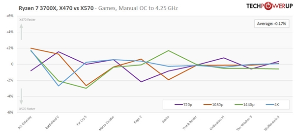 X470主板搭配三代锐龙实测：性能、超频几乎完全相同