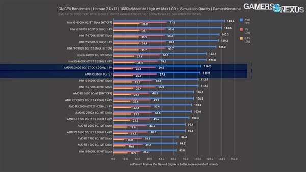 锐龙5 3600处理器评测：1599元就能买酷睿i7-9700K