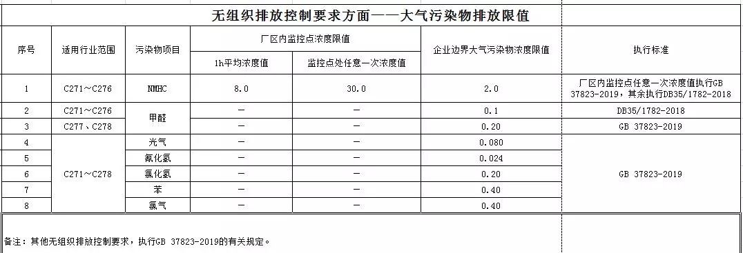 福建:制药,涂料,涂装,印刷等行业vocs排放标准执行一览表