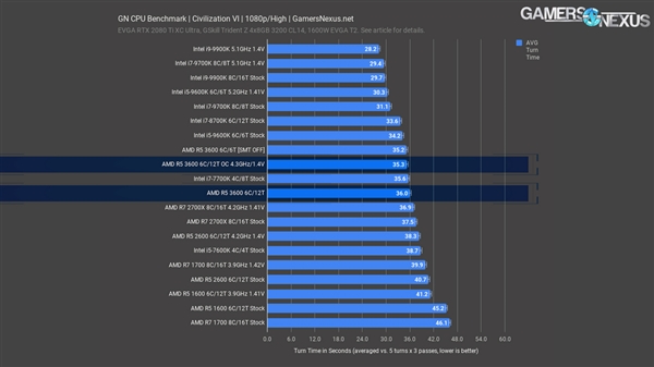 锐龙5 3600处理器评测：1599元就能买酷睿i7-9700K