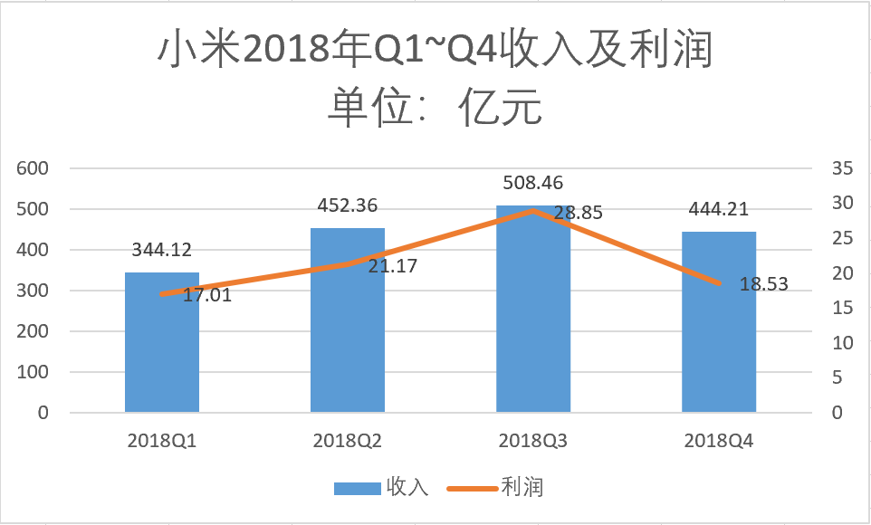 上市一年，小米还好吗？