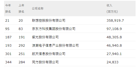 《财富》中国500强排行榜公布，美团、爱奇艺、中兴位列亏损前三 | 钛快讯