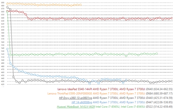 外媒发现搭载锐龙7 3700U的联想笔记本比惠普快58%