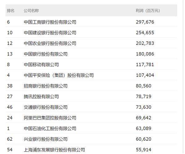 中国500强的这五年：搜狐、SOHO中国跌出榜单，茅台利润率夺冠
