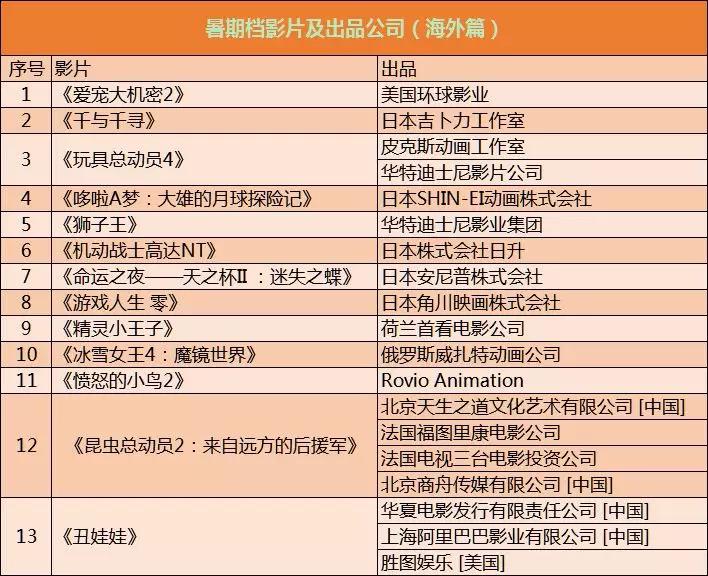 暑期档24部动画电影下场掘金，哪些公司包揽了孩子们的笑声？