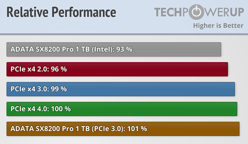 PCIe 4.0 SSD实际性能测试：仅仅提升1％ 未来可期