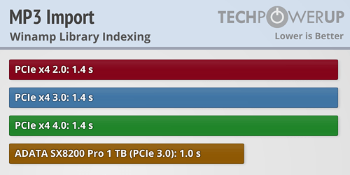 PCIe 4.0 SSD实际性能测试：仅仅提升1％ 未来可期