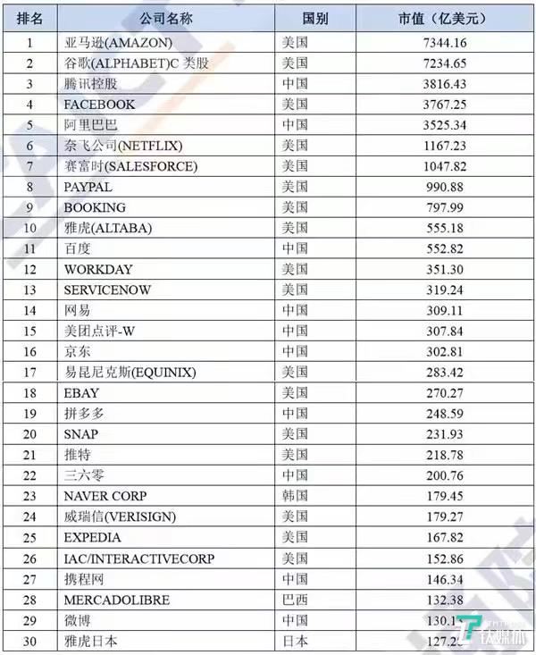 百度新闻回应发文造假：团队管理是核心问题；全球上市互联网公司30强榜单中国占1/3
