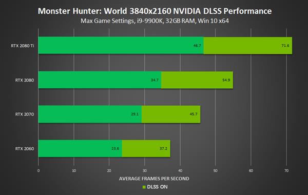 《怪物猎人：世界》支持NVIDIA DLSS 游戏性能大增50%