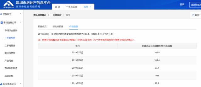深圳楼市均价消失3月：80家房企参与天价土拍，房价10年涨10倍