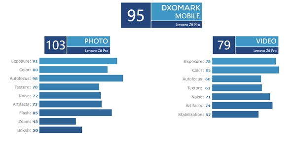 联想Z6 Pro DxOMark拍照成绩公布：95分位列第25