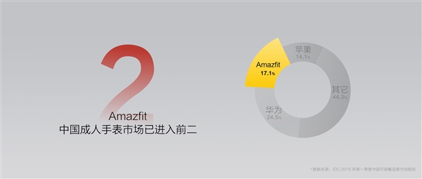 华米智能手表累计出货超450万台：中国第二、全球第五