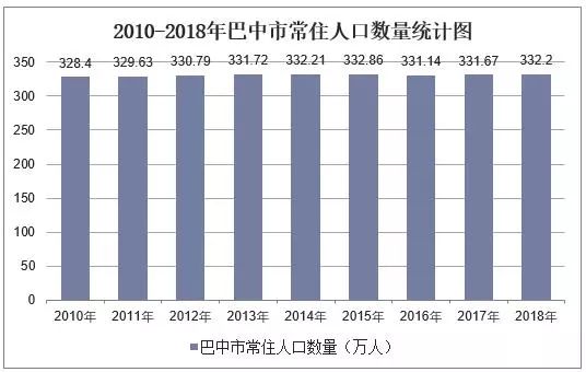 2010-2018历年巴中市常住人口数量