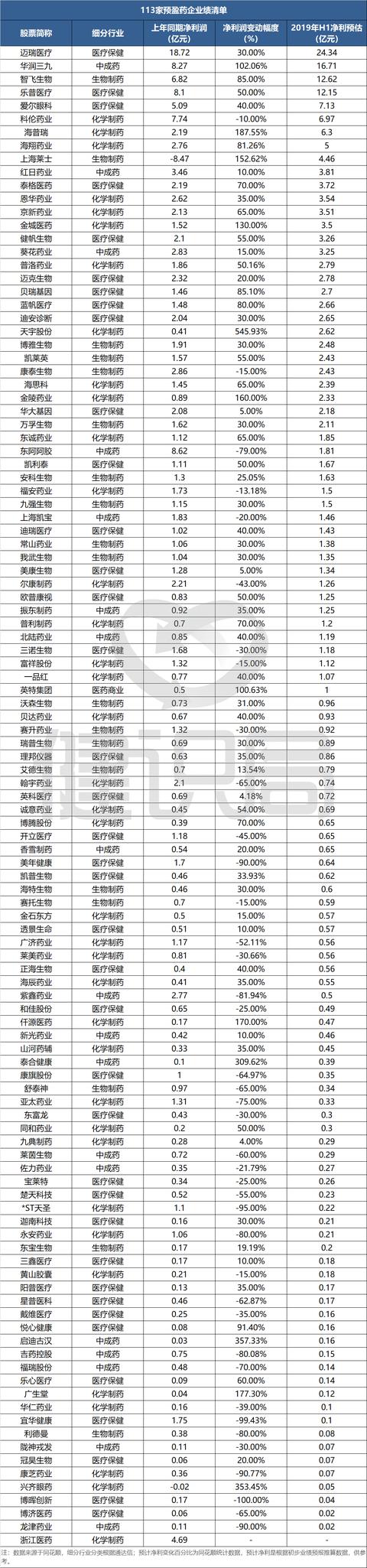 127家药企上半年业绩曝光，36%净利下降，两家净利大跌超500%