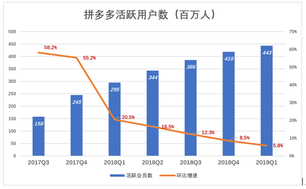 下沉市场仍在，拼多多为何不吃香了？