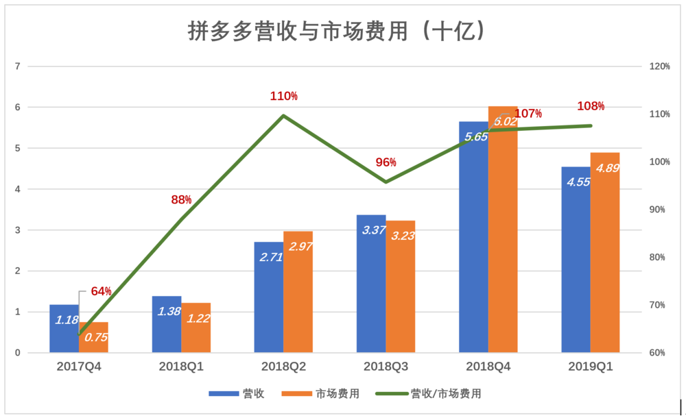 下沉市场仍在，拼多多为何不吃香了？