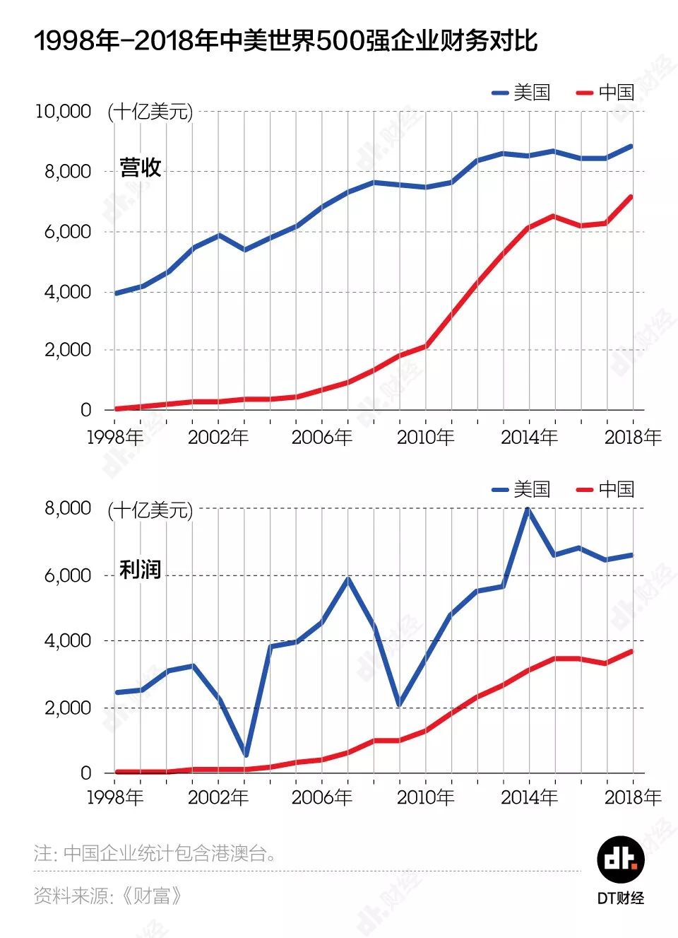 中国世界500强数量首超美国，但别高兴得太早 | DT城数