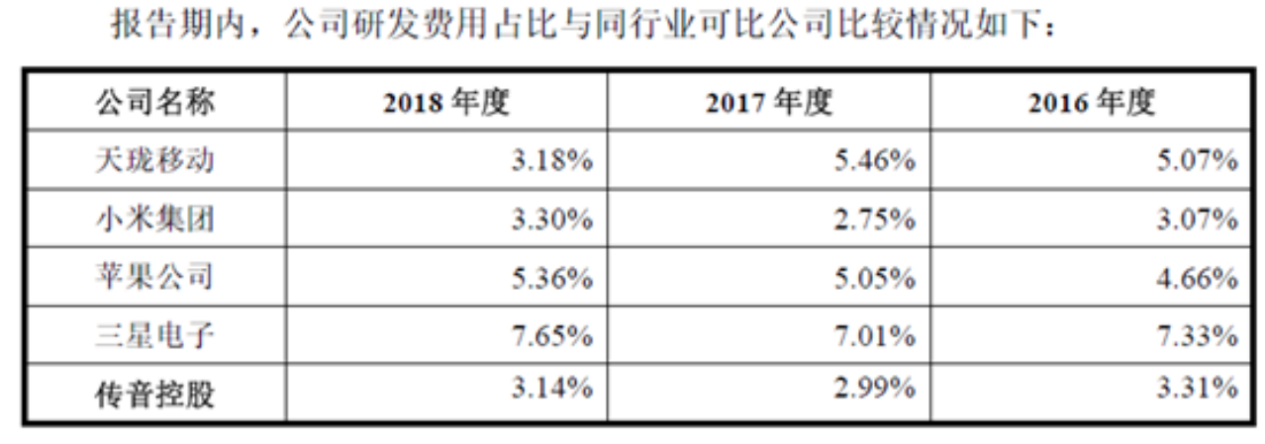 传音控股过会：核心技术说服力低 仍缺乏长期护城河