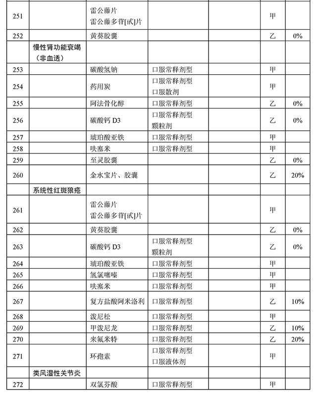 286个慢病药品进医保，报销超70%,含胰岛素、硝酸甘油等众多明星药