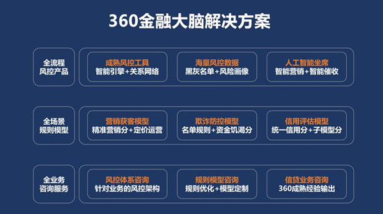 360金融大脑全面升级,打造金融行业的数据技术大中台 99真人赌钱