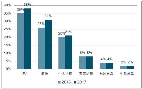 深度解读：中国电商何以用10年逆袭美国？