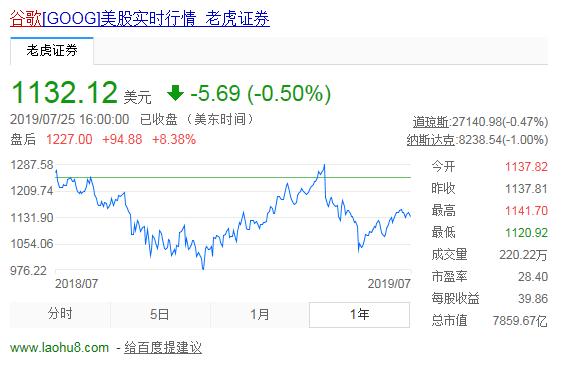 净利润同比增长211%，靠广告闯天下谷歌已“回春”？
