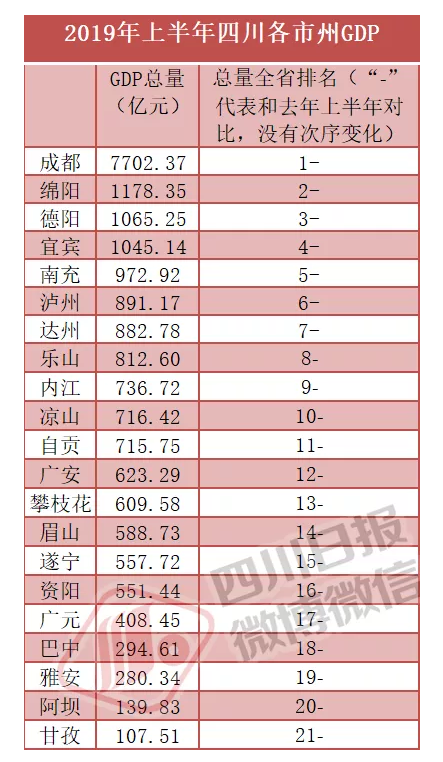 37亿元.绵阳排名第二,gdp总量1178.35亿元.德阳gdp总量1065.