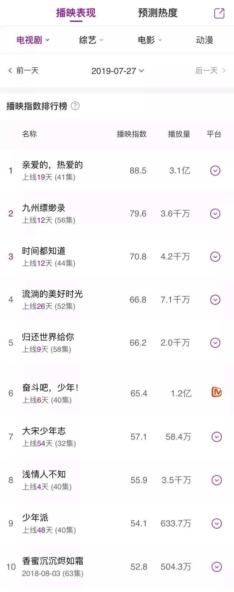 播映指数日榜-《全职高手》75.9升至第三,好评度仅53.1 播映指数日榜-《全职高手》75.9升至第三,好评度仅53.1