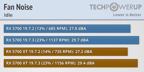 RX 5700显卡安装新驱动：待机风扇加速66％