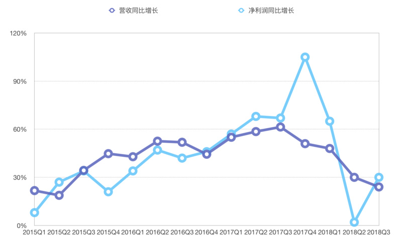 业绩快报 | 腾讯组织架构调整后首份财报，游戏收入占总收入的比重下降至32.03%