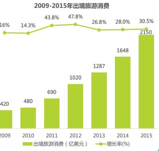 旅游作为我们日常需求中一个低频次高支出的项目,随着人们日益增长的