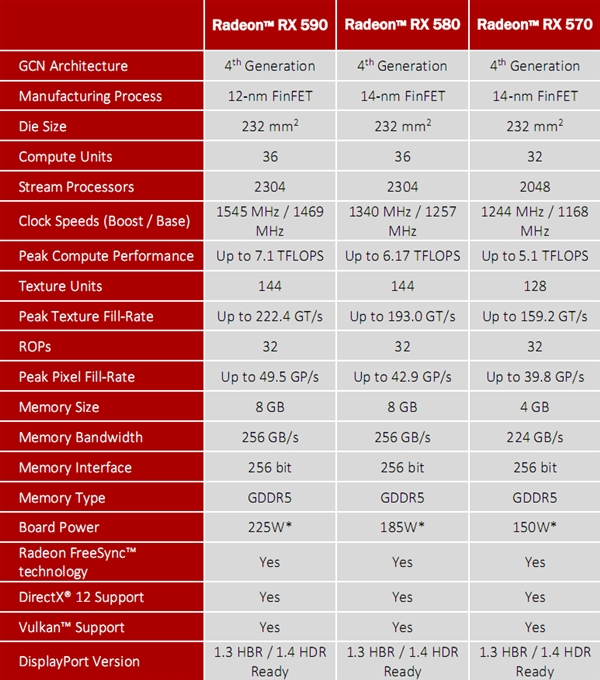 1999元！AMD RX 590显卡正式发布：12nm工艺