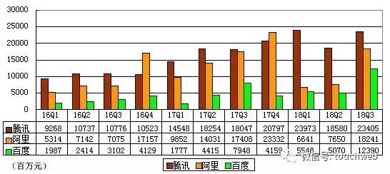 BAT财报对比：百度跌出第一阵营 营收与腾讯阿里拉开差距