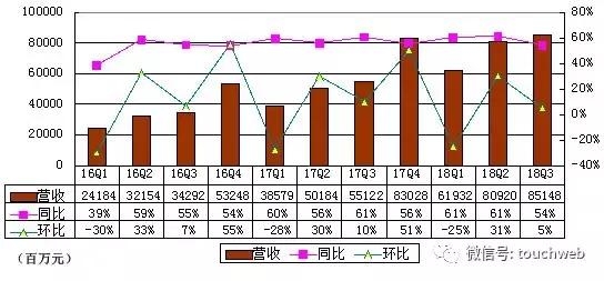 BAT财报对比：百度跌出第一阵营 营收与腾讯阿里拉开差距