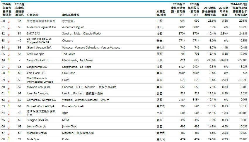 C:\Users\Administrator\Desktop\图1-4.全球奢侈品力量百强  图表来源德勤.JPG
