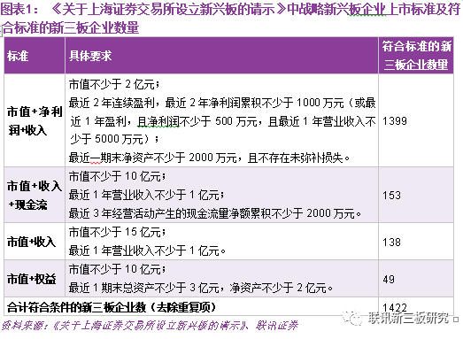 关于科创板财务标准的初探