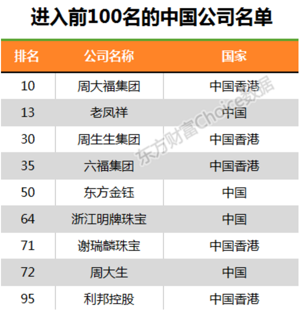 C:\Users\Administrator\Desktop\图.中国的全球百强奢侈品企业名单  图表来源东方财富·德勤.jpg