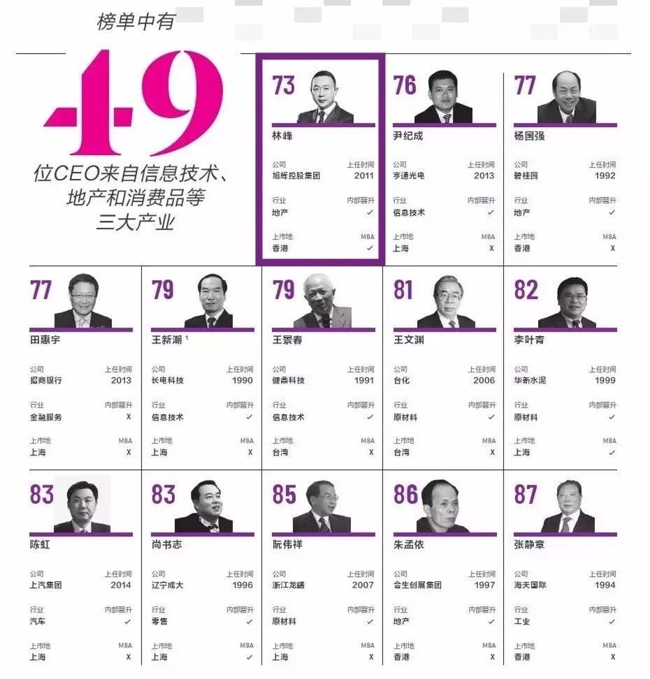 《哈佛商业评价》中文版发布“2018中国百佳CEO”榜单 旭辉执行董事兼总裁林峰入榜 《哈佛商业评价》中文版发布“2018中国百佳CEO”榜单 旭辉执行董事兼总裁林峰入榜