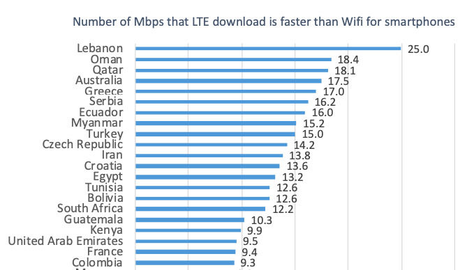 调查数据显示移动网络的平均速度已超过Wi-Fi