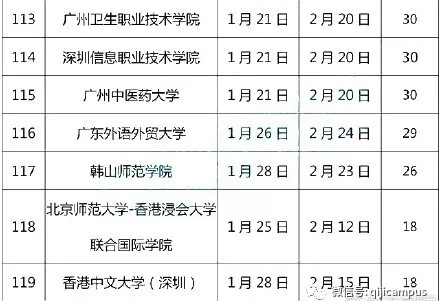 最新!2019广东高校寒假长度排行榜