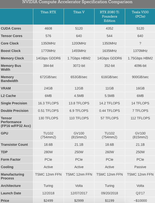 英伟达发布TITAN RTX，售价2499美元