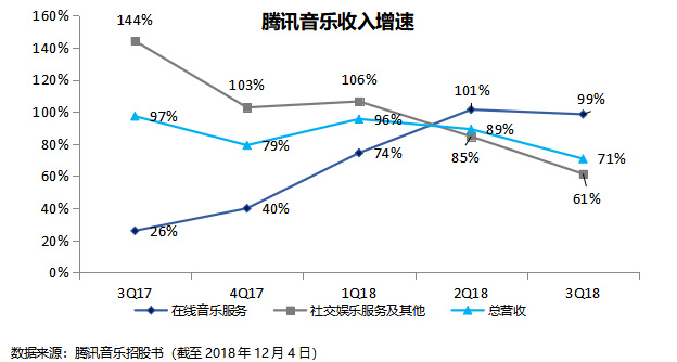腾讯音乐：增长辉煌难以再现 付费意愿“细水但长流”