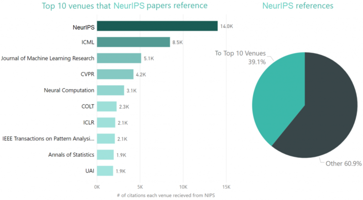 关于历年NeurIPS 的历史趋势分析