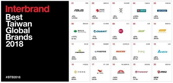 2018年最有价值台湾全球品牌榜榜单
