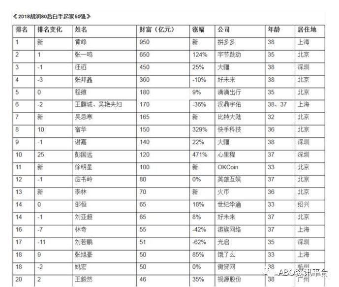 2018胡润80后白手起家50强7位来自区块链行业的富豪